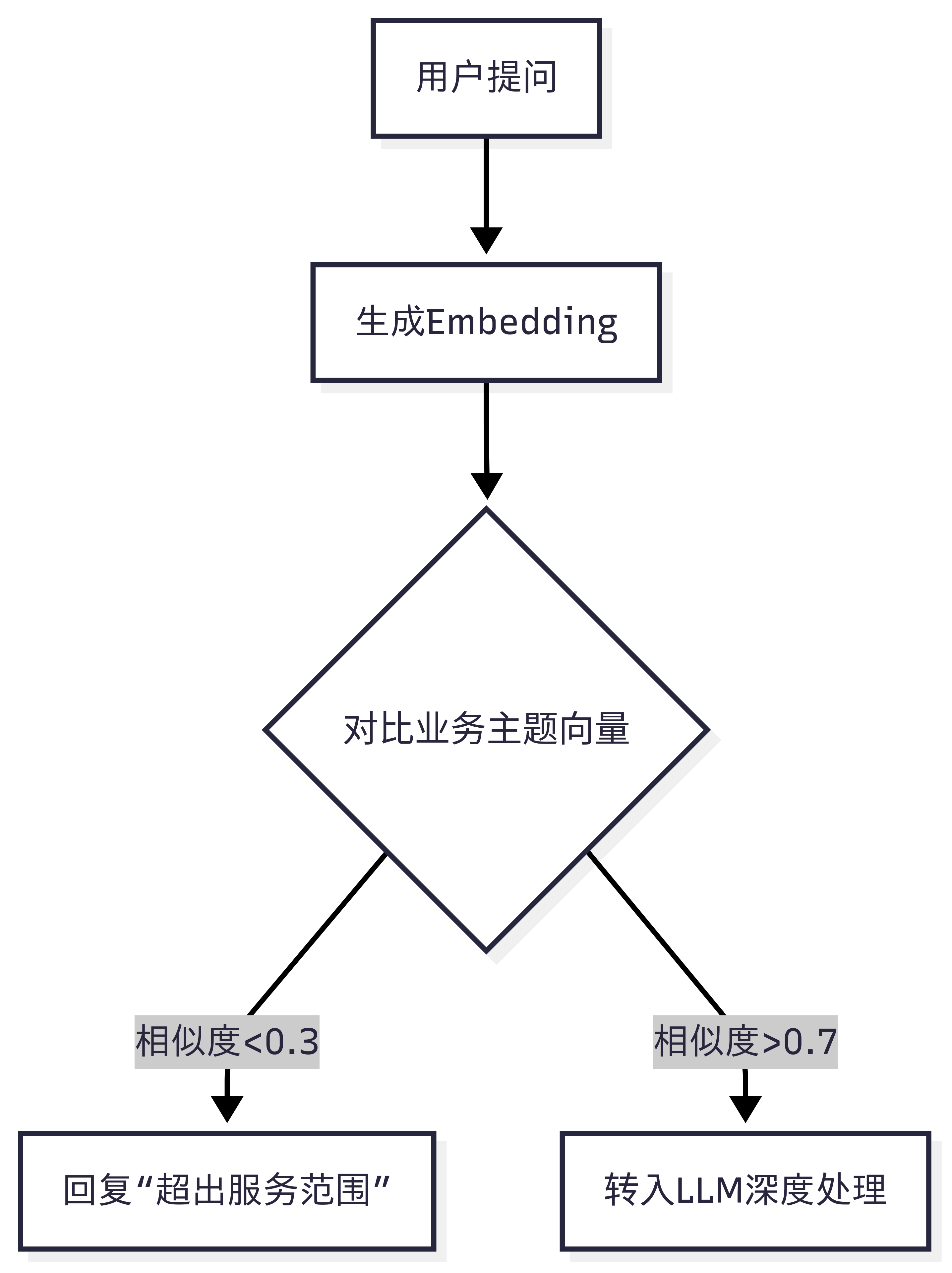 Ebding应用案例-电商客服意图过滤