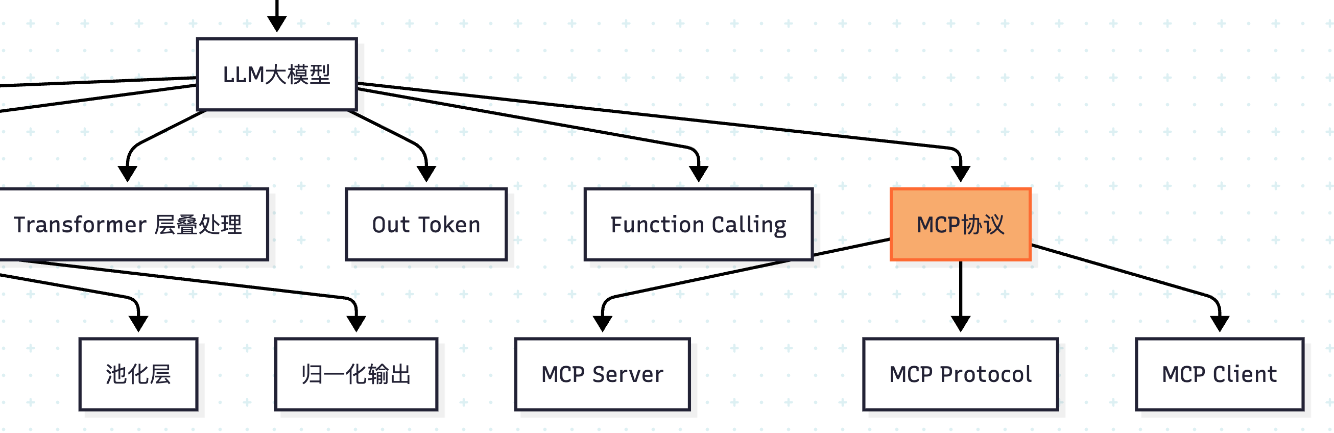 5分钟AI知识网络图