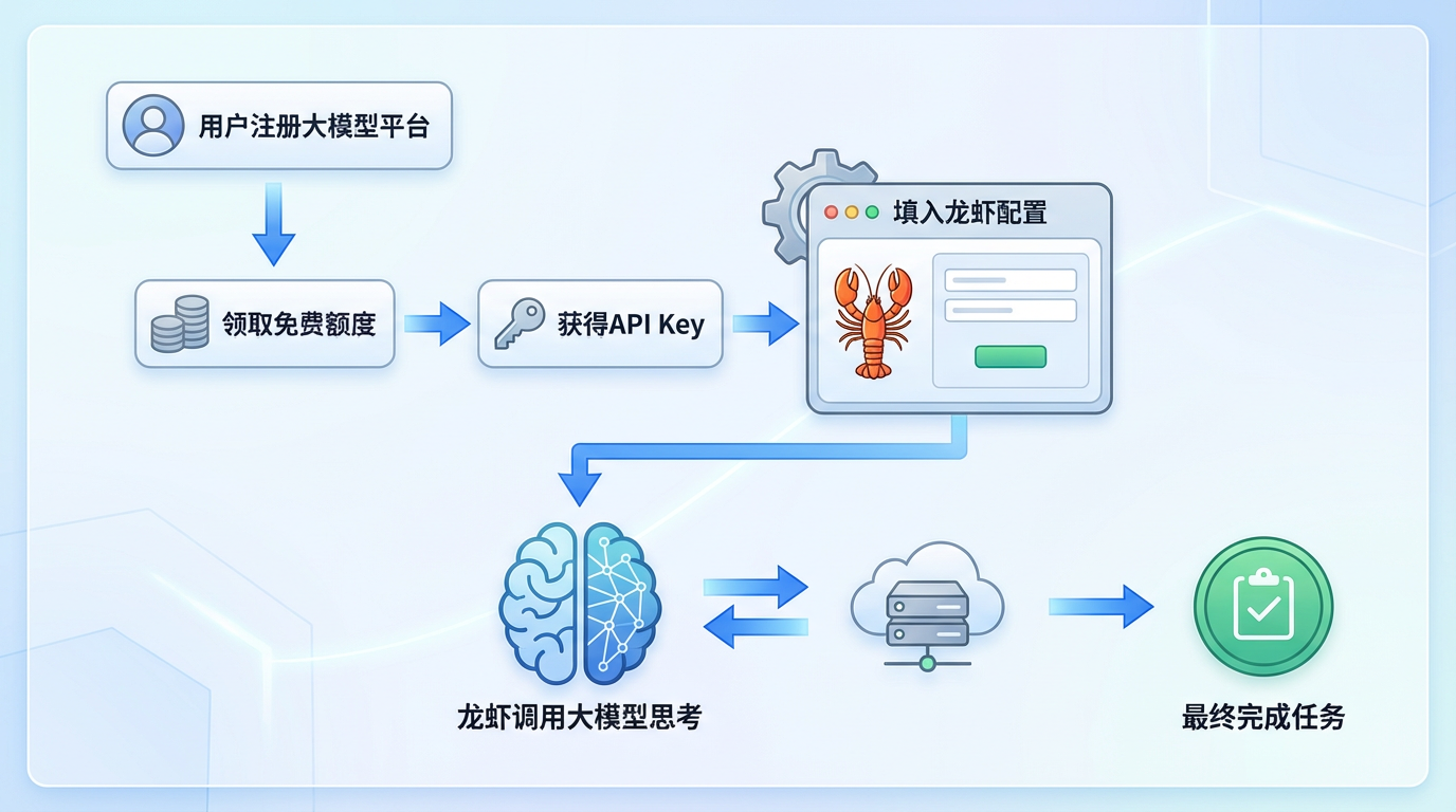 大模型注册和配置流程图：从用户注册到任务完成的完整流程