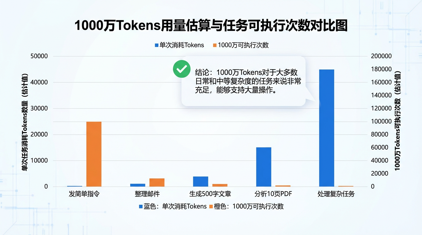 tokens用量估算图表：展示不同任务类型的tokens消耗和1000万tokens的可执行次数对比