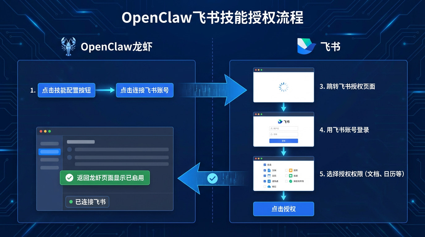 飞书授权流程图